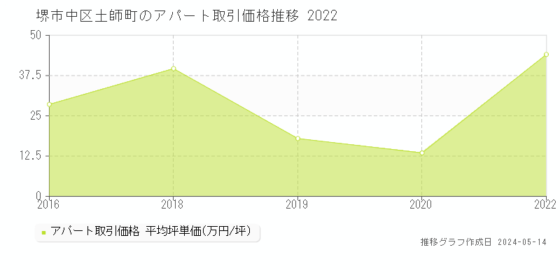 堺市中区土師町のアパート価格推移グラフ 