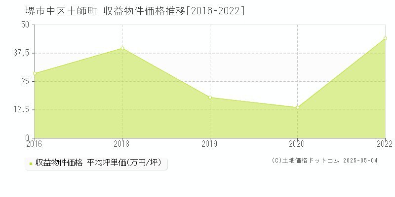 土師町(堺市中区)の収益物件価格推移グラフ(坪単価)[2016-2022年]