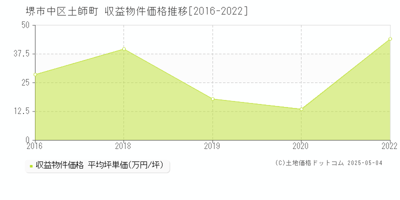 堺市中区土師町のアパート価格推移グラフ 