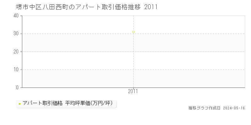 堺市中区八田西町のアパート価格推移グラフ 