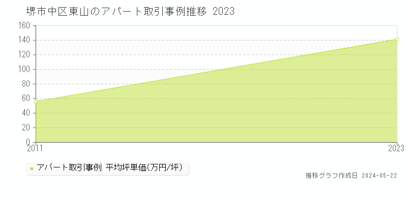 堺市中区東山のアパート取引事例推移グラフ 