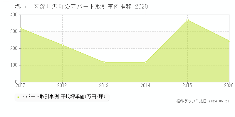 堺市中区深井沢町のアパート価格推移グラフ 