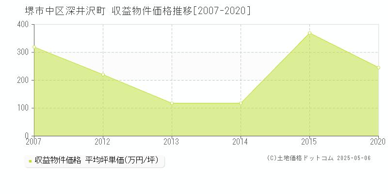 深井沢町(堺市中区)の収益物件価格推移グラフ(坪単価)[2007-2020年]