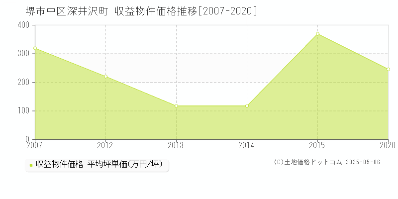 堺市中区深井沢町のアパート価格推移グラフ 