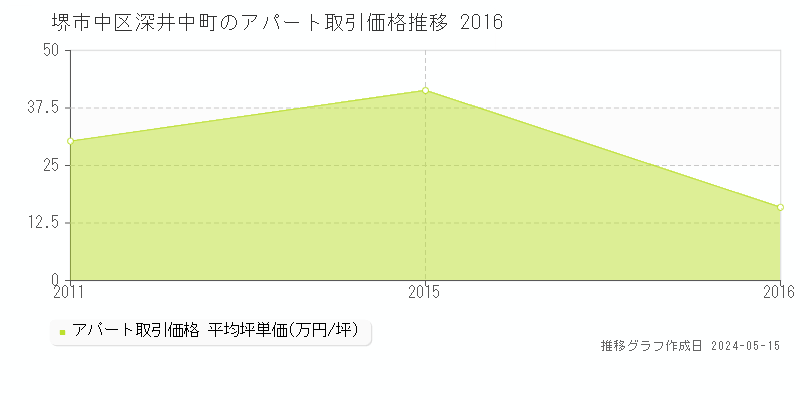 堺市中区深井中町のアパート価格推移グラフ 