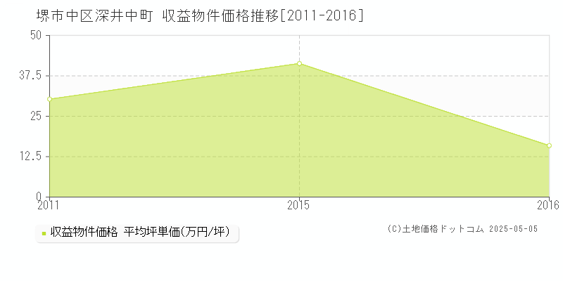 深井中町(堺市中区)の収益物件価格推移グラフ(坪単価)[2011-2016年]
