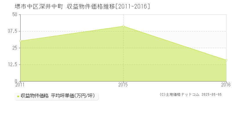 堺市中区深井中町のアパート価格推移グラフ 