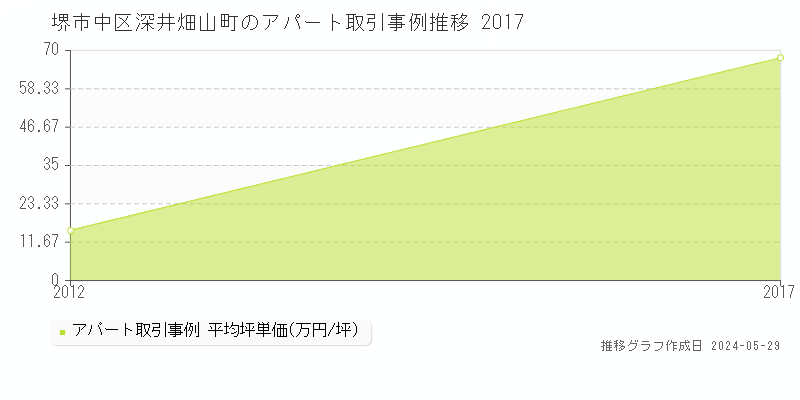 堺市中区深井畑山町のアパート取引事例推移グラフ 