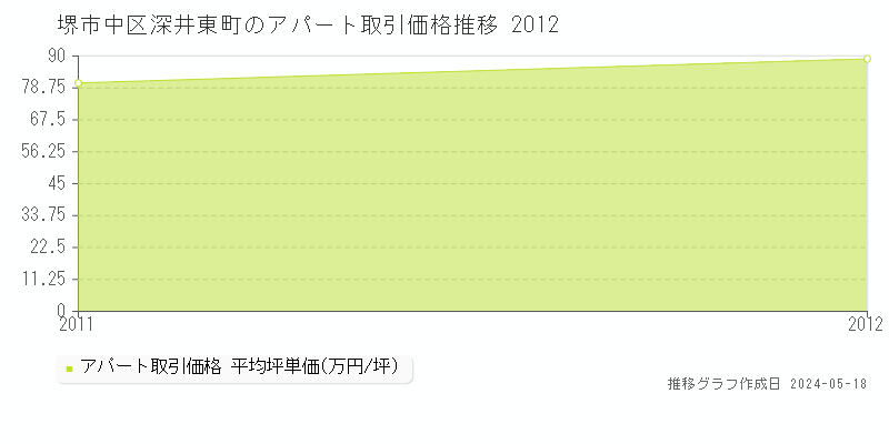 堺市中区深井東町のアパート価格推移グラフ 