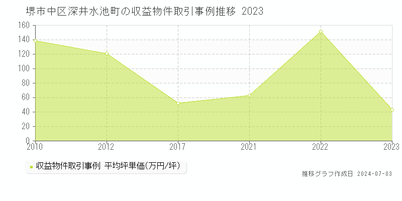 堺市中区深井水池町のアパート価格推移グラフ 