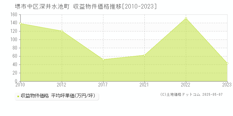 深井水池町(堺市中区)の収益物件価格推移グラフ(坪単価)[2010-2023年]