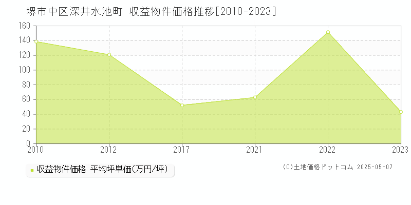 堺市中区深井水池町のアパート価格推移グラフ 