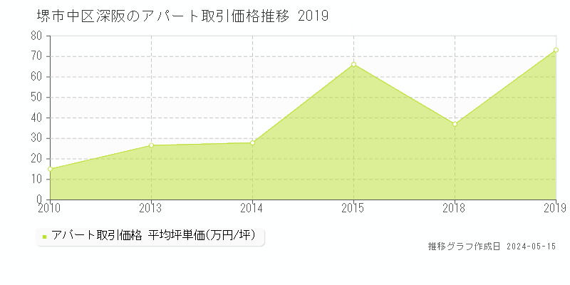 堺市中区深阪のアパート取引事例推移グラフ 