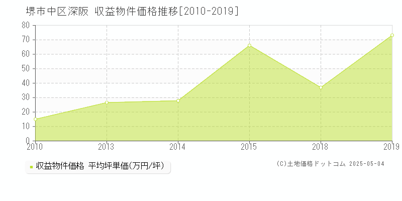 深阪(堺市中区)の収益物件価格推移グラフ(坪単価)[2010-2019年]