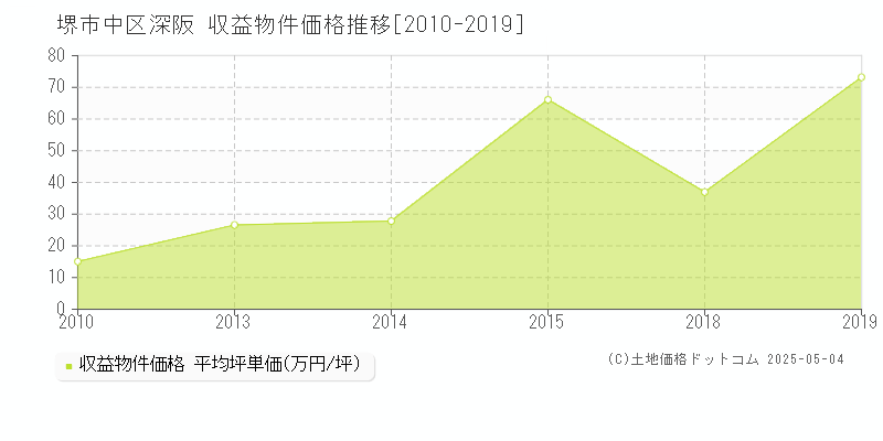 堺市中区深阪のアパート価格推移グラフ 