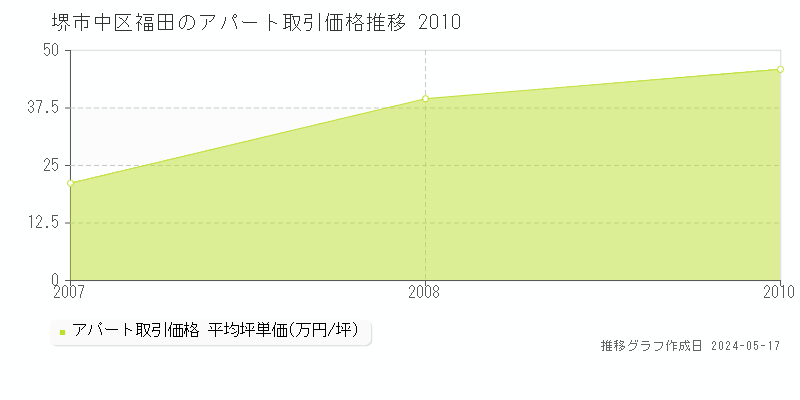 堺市中区福田のアパート取引事例推移グラフ 