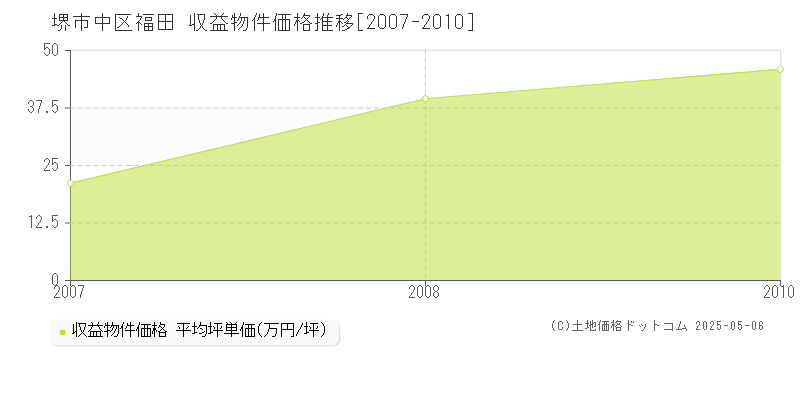 福田(堺市中区)の収益物件価格推移グラフ(坪単価)[2007-2010年]