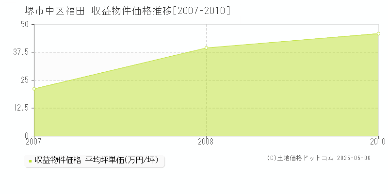 堺市中区福田のアパート価格推移グラフ 