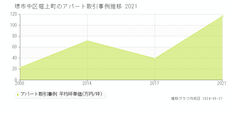堺市中区堀上町のアパート価格推移グラフ 