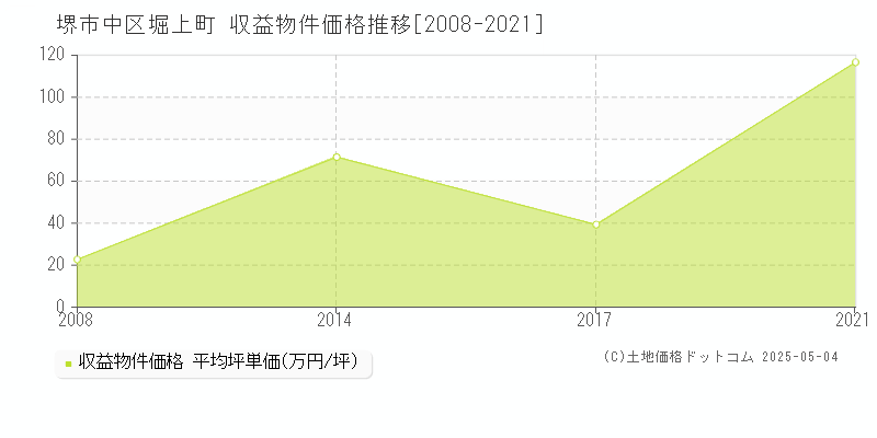 堀上町(堺市中区)の収益物件価格推移グラフ(坪単価)[2008-2021年]