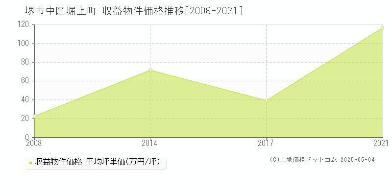 堺市中区堀上町のアパート価格推移グラフ 