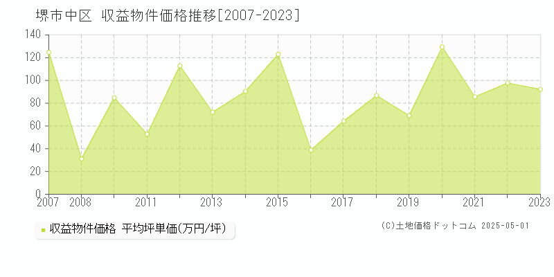堺市中区(大阪府)の収益物件価格推移グラフ(坪単価)[2007-2023年]