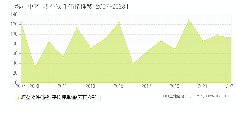 堺市中区のアパート価格推移グラフ 