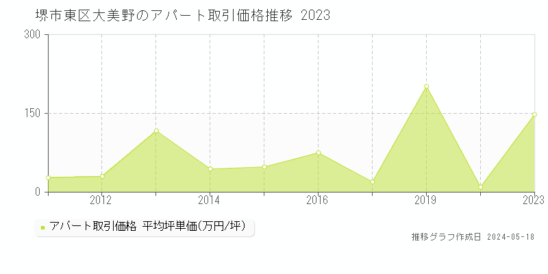 堺市東区大美野のアパート価格推移グラフ 