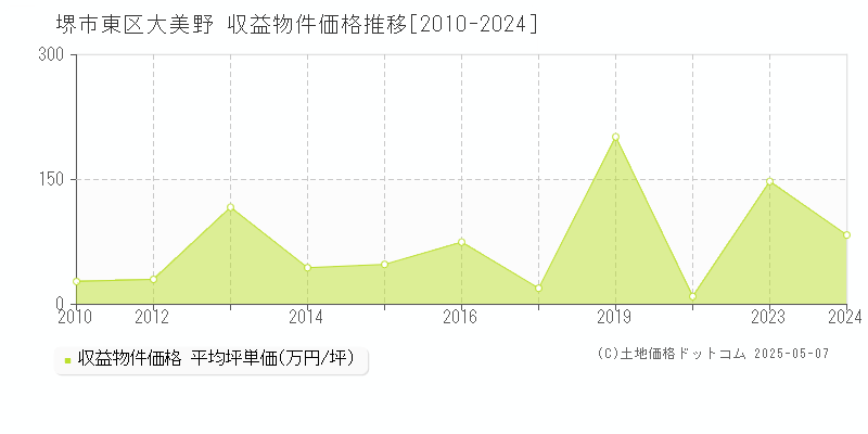 大美野(堺市東区)の収益物件価格推移グラフ(坪単価)[2010-2024年]