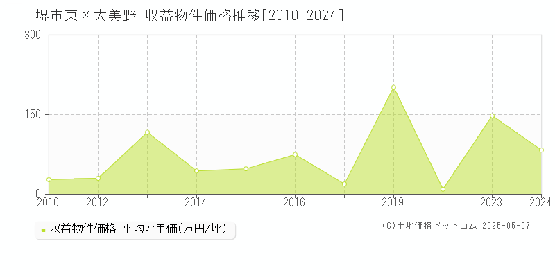 堺市東区大美野のアパート価格推移グラフ 