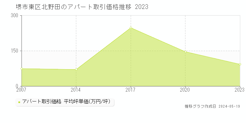 堺市東区北野田のアパート価格推移グラフ 