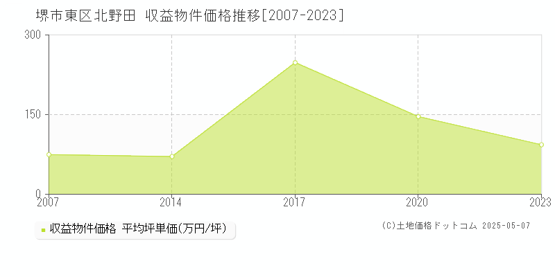 北野田(堺市東区)の収益物件価格推移グラフ(坪単価)[2007-2023年]
