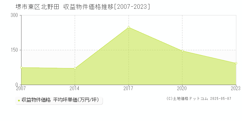 堺市東区北野田のアパート価格推移グラフ 