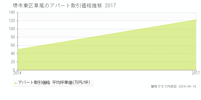 堺市東区草尾のアパート価格推移グラフ 
