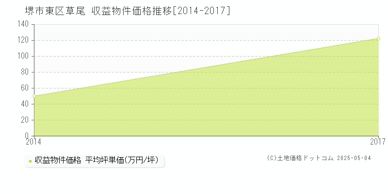 草尾(堺市東区)の収益物件価格推移グラフ(坪単価)[2014-2017年]