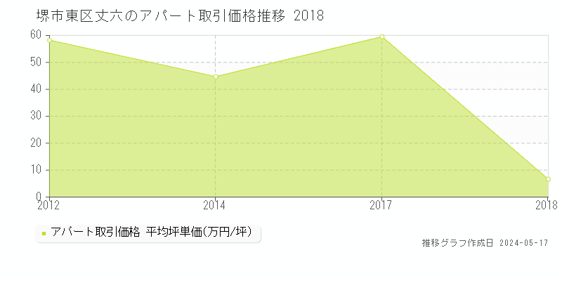 堺市東区丈六のアパート価格推移グラフ 