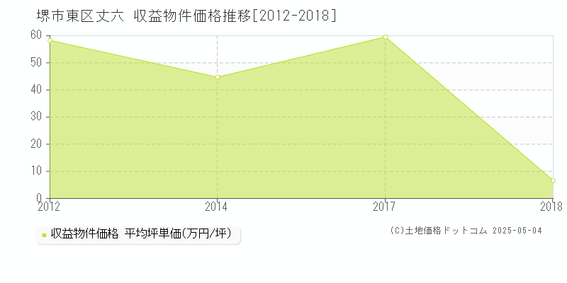 丈六(堺市東区)の収益物件価格推移グラフ(坪単価)[2012-2018年]