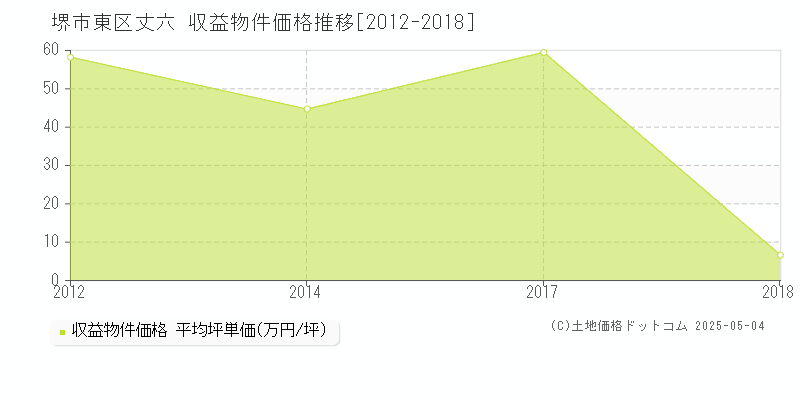 堺市東区丈六のアパート価格推移グラフ 