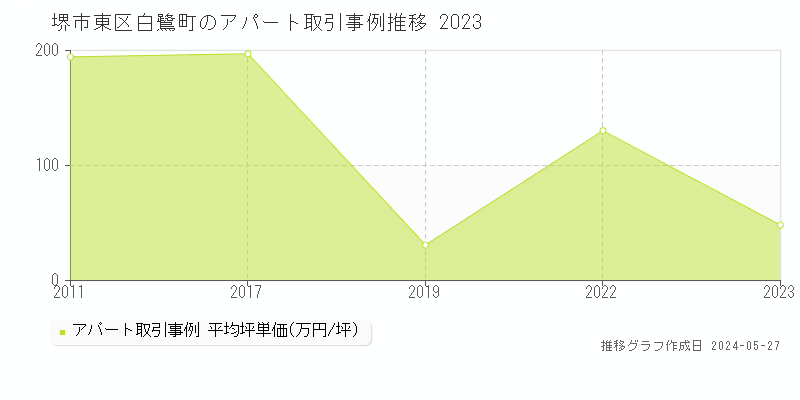 堺市東区白鷺町のアパート価格推移グラフ 