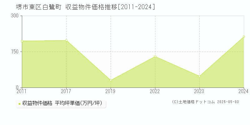 白鷺町(堺市東区)の収益物件価格推移グラフ(坪単価)[2011-2024年]