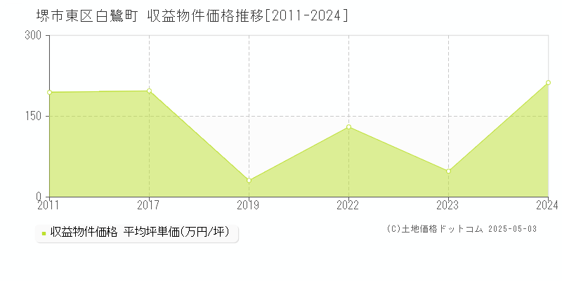 堺市東区白鷺町のアパート価格推移グラフ 