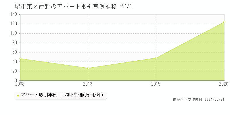 堺市東区西野のアパート価格推移グラフ 