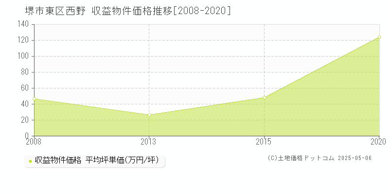 西野(堺市東区)の収益物件価格推移グラフ(坪単価)[2008-2020年]