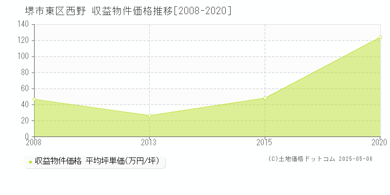 堺市東区西野のアパート価格推移グラフ 