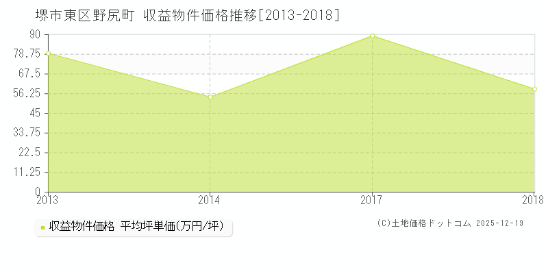 野尻町(堺市東区)の収益物件価格推移グラフ(坪単価)[2013-2018年]