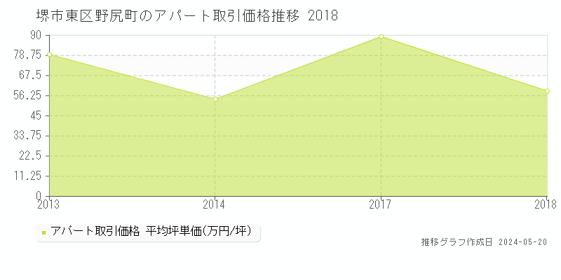 堺市東区野尻町のアパート価格推移グラフ 