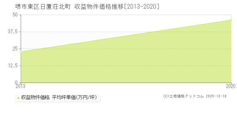 日置荘北町(堺市東区)の収益物件価格推移グラフ(坪単価)[2013-2020年]