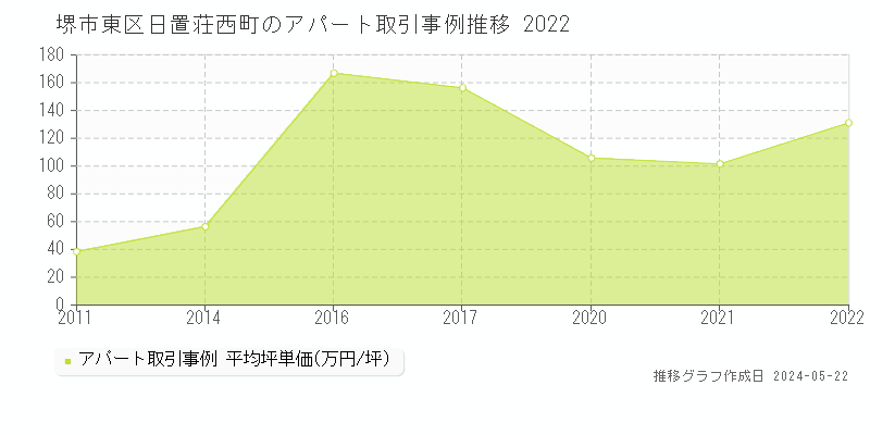 堺市東区日置荘西町のアパート取引事例推移グラフ 