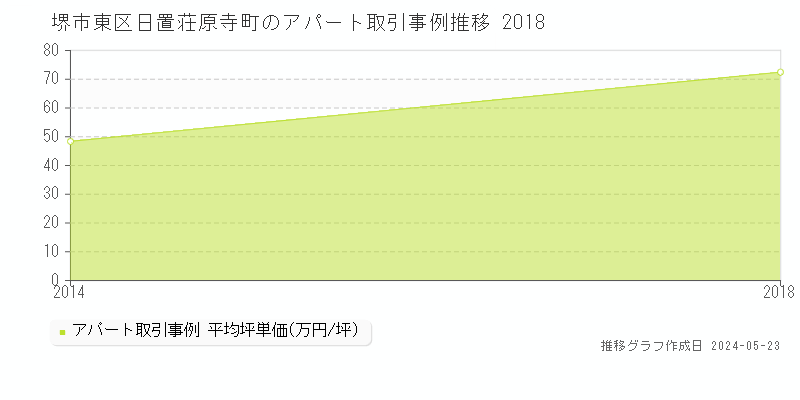 堺市東区日置荘原寺町のアパート価格推移グラフ 