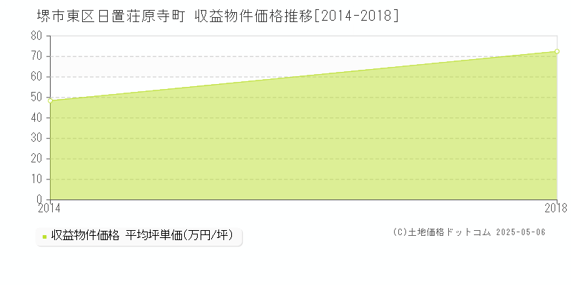 日置荘原寺町(堺市東区)の収益物件価格推移グラフ(坪単価)[2014-2018年]